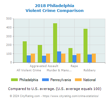 Philadelphia Violent Crime vs. State and National Comparison