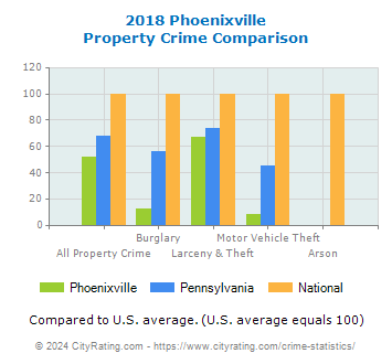 Phoenixville Property Crime vs. State and National Comparison
