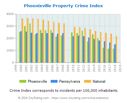 Phoenixville Property Crime vs. State and National Per Capita