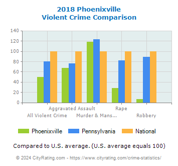 Phoenixville Violent Crime vs. State and National Comparison
