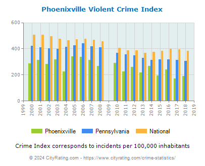 Phoenixville Violent Crime vs. State and National Per Capita