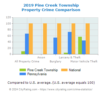 Pine Creek Township Property Crime vs. State and National Comparison