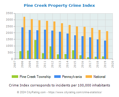 Pine Creek Township Property Crime vs. State and National Per Capita