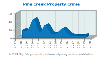 Pine Creek Township Property Crime