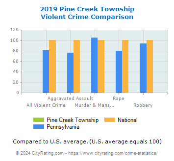 Pine Creek Township Violent Crime vs. State and National Comparison