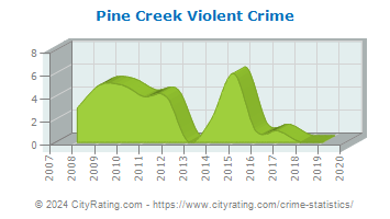 Pine Creek Township Violent Crime