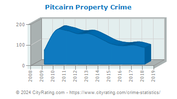 Pitcairn Property Crime