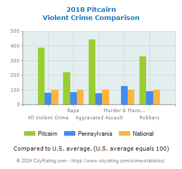 Pitcairn Violent Crime vs. State and National Comparison
