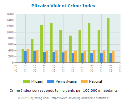 Pitcairn Violent Crime vs. State and National Per Capita
