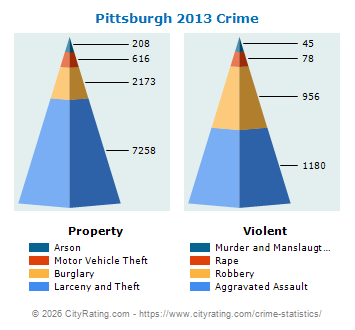 Pittsburgh Crime 2013