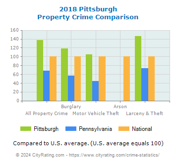 Pittsburgh Property Crime vs. State and National Comparison