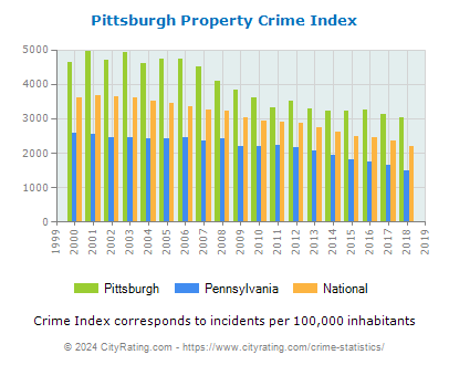 Pittsburgh Property Crime vs. State and National Per Capita