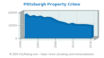 Pittsburgh Property Crime