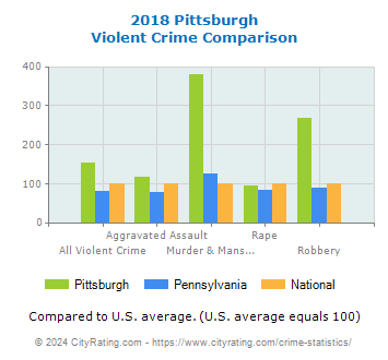 Pittsburgh Violent Crime vs. State and National Comparison