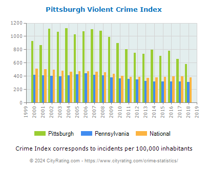 Pittsburgh Violent Crime vs. State and National Per Capita