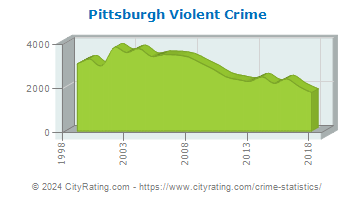 Pittsburgh Violent Crime