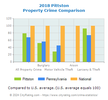 Pittston Property Crime vs. State and National Comparison
