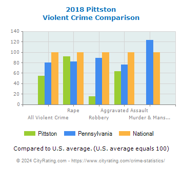 Pittston Violent Crime vs. State and National Comparison