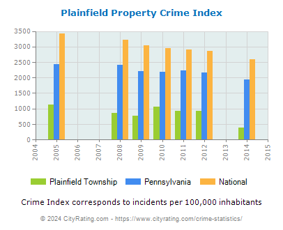 Plainfield Township Property Crime vs. State and National Per Capita