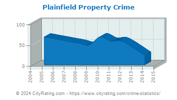 Plainfield Township Property Crime