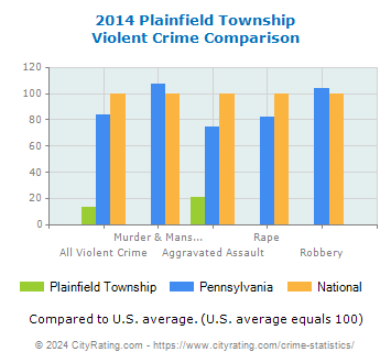 Plainfield Township Violent Crime vs. State and National Comparison