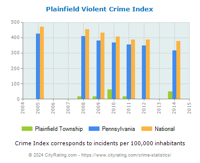 Plainfield Township Violent Crime vs. State and National Per Capita
