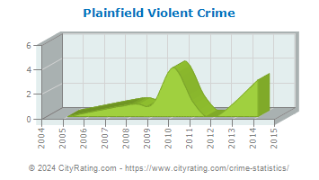 Plainfield Township Violent Crime