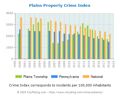 Plains Township Property Crime vs. State and National Per Capita