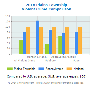 Plains Township Violent Crime vs. State and National Comparison