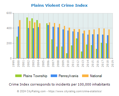 Plains Township Violent Crime vs. State and National Per Capita