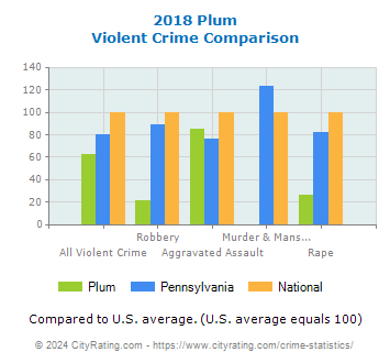 Plum Violent Crime vs. State and National Comparison