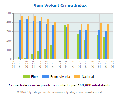 Plum Violent Crime vs. State and National Per Capita