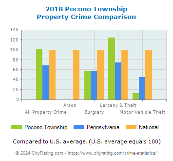 Pocono Township Property Crime vs. State and National Comparison