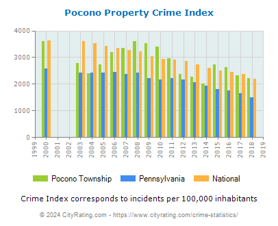 Pocono Township Property Crime vs. State and National Per Capita