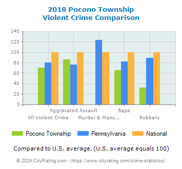 Pocono Township Violent Crime vs. State and National Comparison