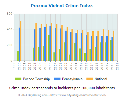 Pocono Township Violent Crime vs. State and National Per Capita