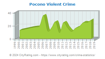 Pocono Township Violent Crime