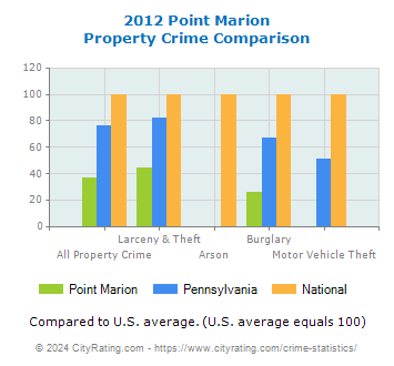 Point Marion Property Crime vs. State and National Comparison