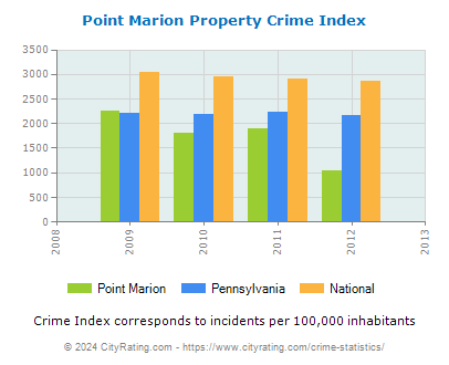 Point Marion Property Crime vs. State and National Per Capita