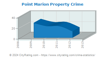Point Marion Property Crime