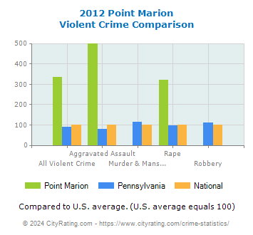 Point Marion Violent Crime vs. State and National Comparison