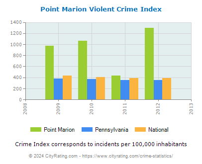 Point Marion Violent Crime vs. State and National Per Capita