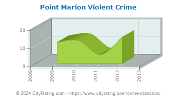 Point Marion Violent Crime