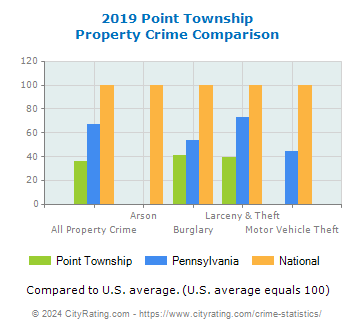 Point Township Property Crime vs. State and National Comparison
