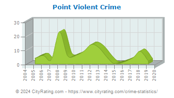 Point Township Violent Crime