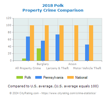 Polk Property Crime vs. State and National Comparison