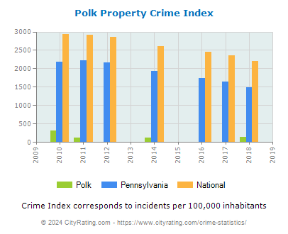 Polk Property Crime vs. State and National Per Capita