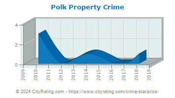 Polk Property Crime