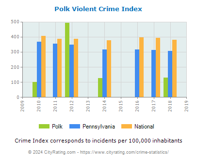 Polk Violent Crime vs. State and National Per Capita