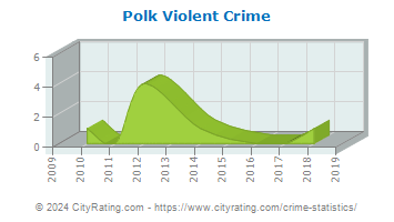 Polk Violent Crime